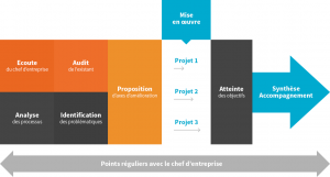 déroulement intervention